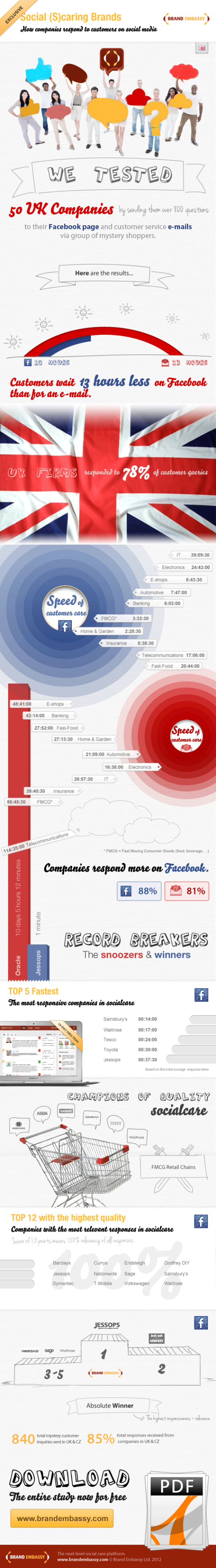 Companies Are More Responsive To Facebook Comments, Than Email Queries [INFOGRAPHIC]